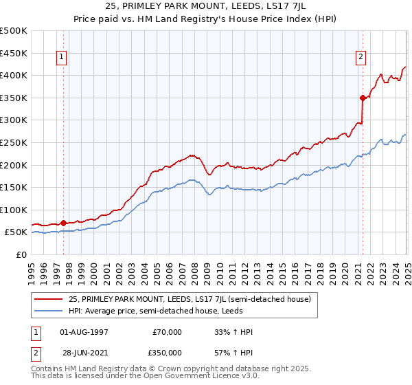 25, PRIMLEY PARK MOUNT, LEEDS, LS17 7JL: Price paid vs HM Land Registry's House Price Index