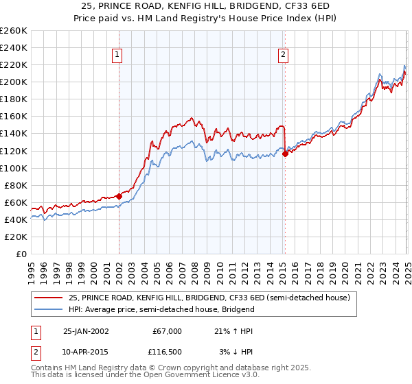 25, PRINCE ROAD, KENFIG HILL, BRIDGEND, CF33 6ED: Price paid vs HM Land Registry's House Price Index