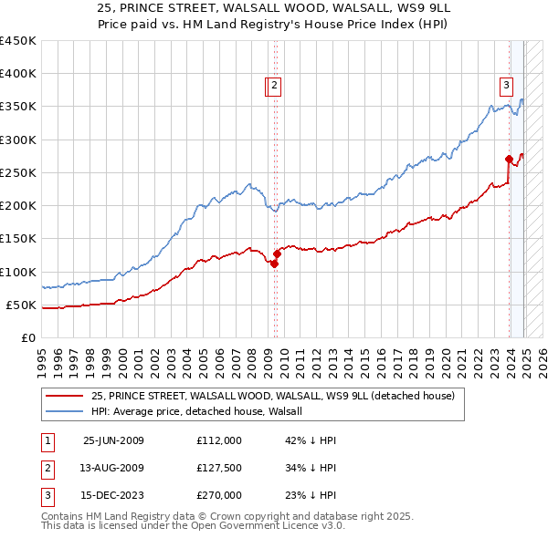 25, PRINCE STREET, WALSALL WOOD, WALSALL, WS9 9LL: Price paid vs HM Land Registry's House Price Index