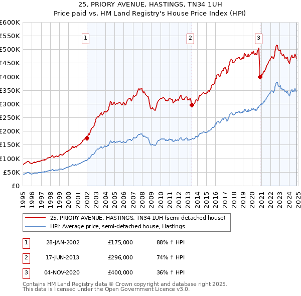 25, PRIORY AVENUE, HASTINGS, TN34 1UH: Price paid vs HM Land Registry's House Price Index