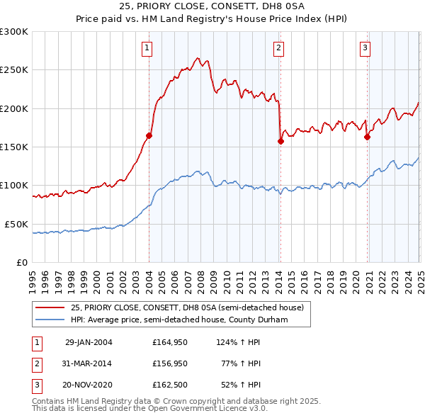 25, PRIORY CLOSE, CONSETT, DH8 0SA: Price paid vs HM Land Registry's House Price Index