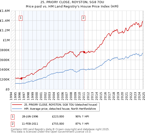 25, PRIORY CLOSE, ROYSTON, SG8 7DU: Price paid vs HM Land Registry's House Price Index