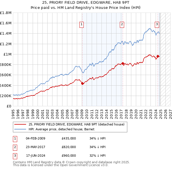 25, PRIORY FIELD DRIVE, EDGWARE, HA8 9PT: Price paid vs HM Land Registry's House Price Index