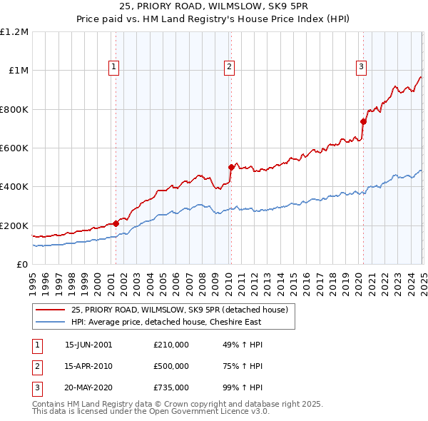 25, PRIORY ROAD, WILMSLOW, SK9 5PR: Price paid vs HM Land Registry's House Price Index