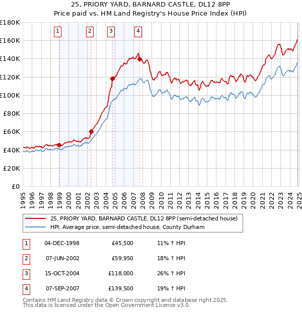 25, PRIORY YARD, BARNARD CASTLE, DL12 8PP: Price paid vs HM Land Registry's House Price Index