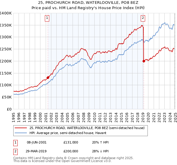 25, PROCHURCH ROAD, WATERLOOVILLE, PO8 8EZ: Price paid vs HM Land Registry's House Price Index