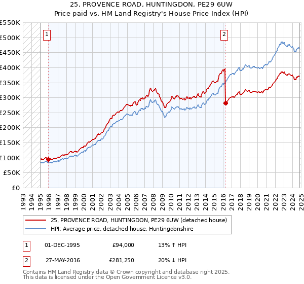 25, PROVENCE ROAD, HUNTINGDON, PE29 6UW: Price paid vs HM Land Registry's House Price Index