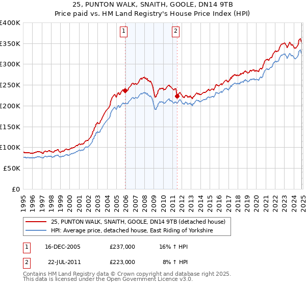 25, PUNTON WALK, SNAITH, GOOLE, DN14 9TB: Price paid vs HM Land Registry's House Price Index