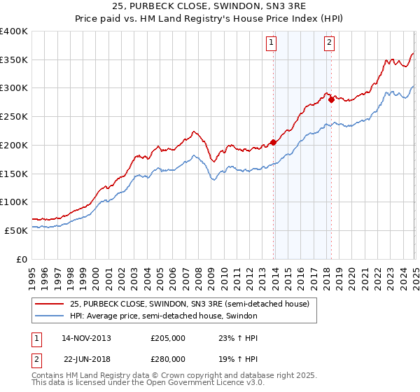 25, PURBECK CLOSE, SWINDON, SN3 3RE: Price paid vs HM Land Registry's House Price Index