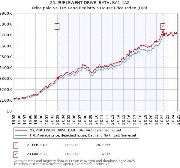 25, PURLEWENT DRIVE, BATH, BA1 4AZ: Price paid vs HM Land Registry's House Price Index