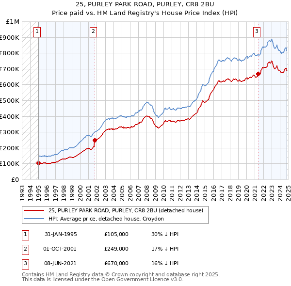 25, PURLEY PARK ROAD, PURLEY, CR8 2BU: Price paid vs HM Land Registry's House Price Index