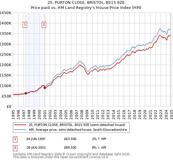 25, PURTON CLOSE, BRISTOL, BS15 9ZE: Price paid vs HM Land Registry's House Price Index