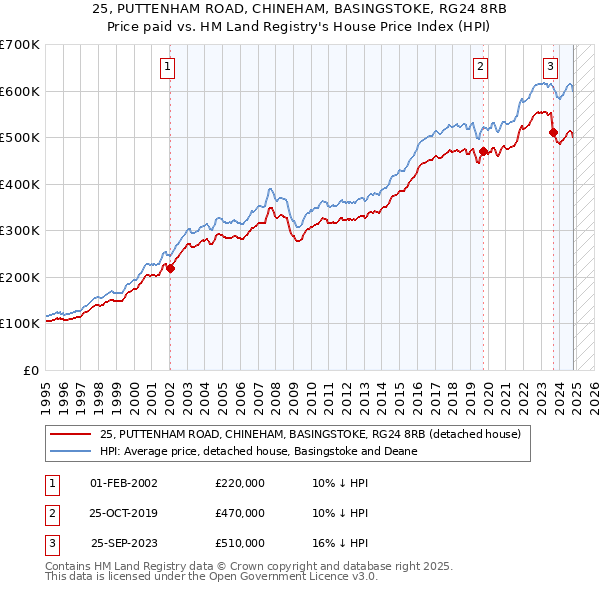 25, PUTTENHAM ROAD, CHINEHAM, BASINGSTOKE, RG24 8RB: Price paid vs HM Land Registry's House Price Index