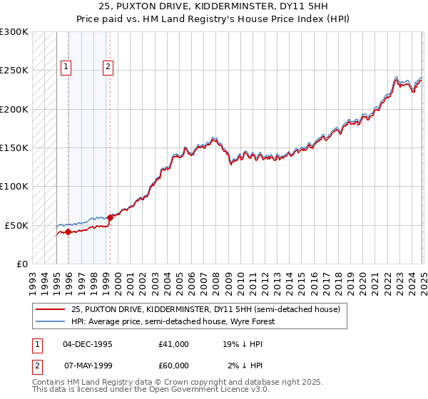 25, PUXTON DRIVE, KIDDERMINSTER, DY11 5HH: Price paid vs HM Land Registry's House Price Index