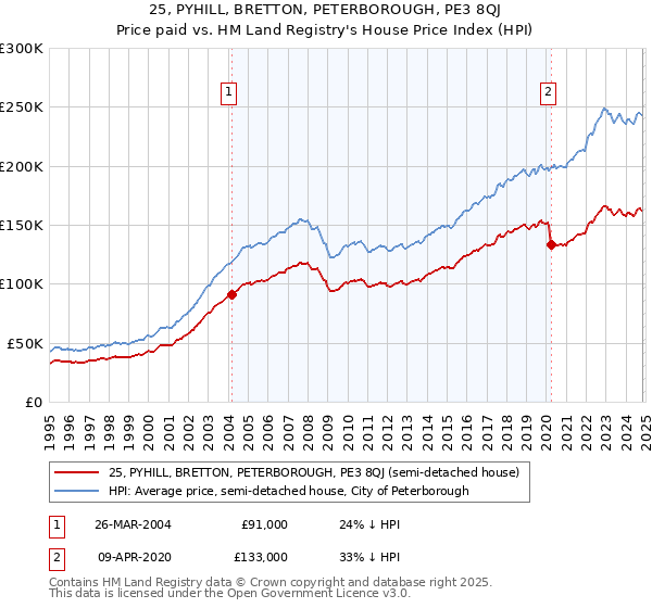 25, PYHILL, BRETTON, PETERBOROUGH, PE3 8QJ: Price paid vs HM Land Registry's House Price Index