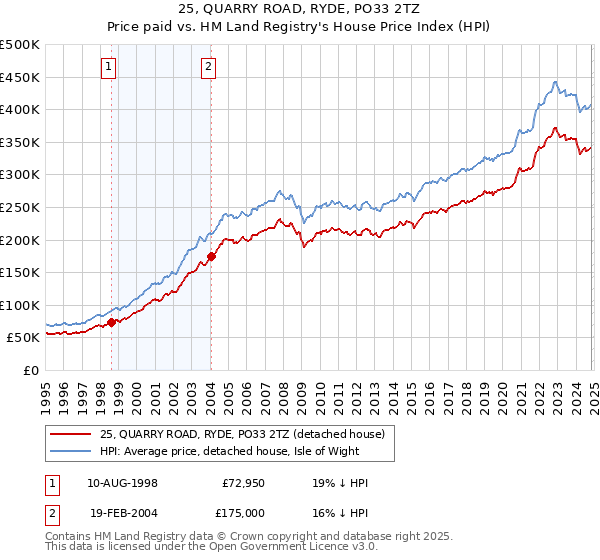 25, QUARRY ROAD, RYDE, PO33 2TZ: Price paid vs HM Land Registry's House Price Index