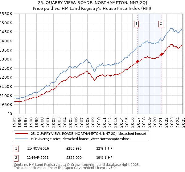 25, QUARRY VIEW, ROADE, NORTHAMPTON, NN7 2QJ: Price paid vs HM Land Registry's House Price Index