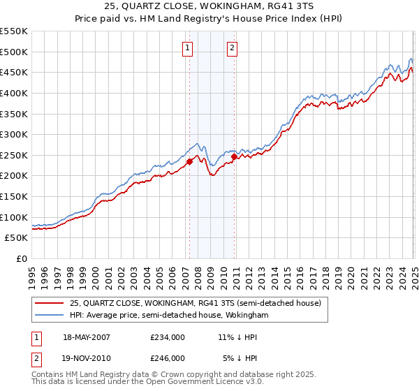 25, QUARTZ CLOSE, WOKINGHAM, RG41 3TS: Price paid vs HM Land Registry's House Price Index