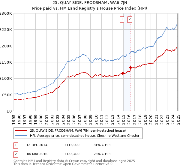 25, QUAY SIDE, FRODSHAM, WA6 7JN: Price paid vs HM Land Registry's House Price Index