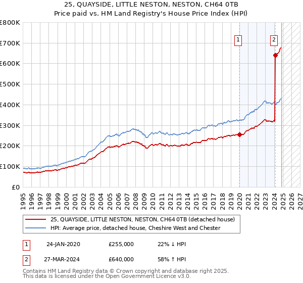 25, QUAYSIDE, LITTLE NESTON, NESTON, CH64 0TB: Price paid vs HM Land Registry's House Price Index