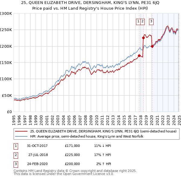 25, QUEEN ELIZABETH DRIVE, DERSINGHAM, KING'S LYNN, PE31 6JQ: Price paid vs HM Land Registry's House Price Index