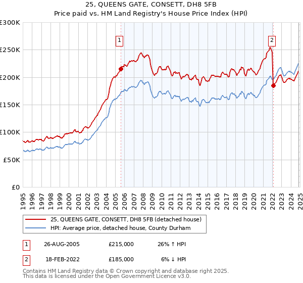 25, QUEENS GATE, CONSETT, DH8 5FB: Price paid vs HM Land Registry's House Price Index