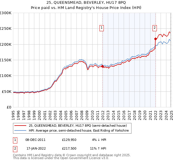 25, QUEENSMEAD, BEVERLEY, HU17 8PQ: Price paid vs HM Land Registry's House Price Index