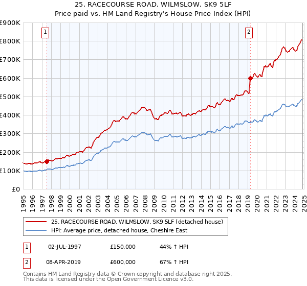 25, RACECOURSE ROAD, WILMSLOW, SK9 5LF: Price paid vs HM Land Registry's House Price Index