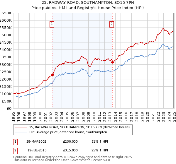 25, RADWAY ROAD, SOUTHAMPTON, SO15 7PN: Price paid vs HM Land Registry's House Price Index