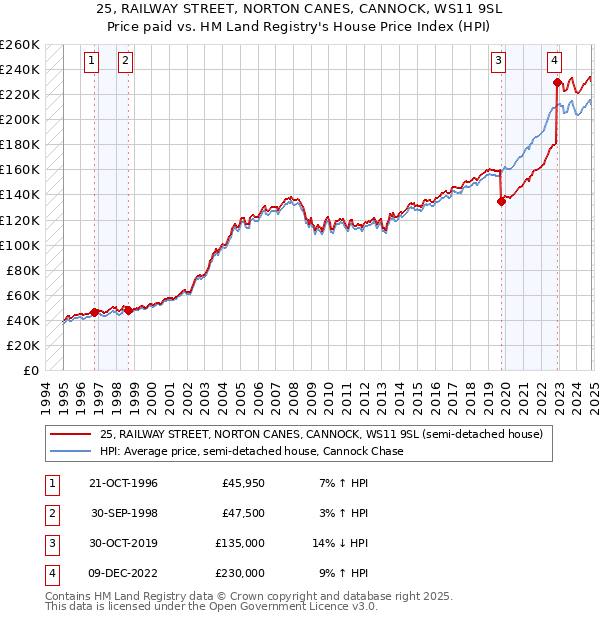 25, RAILWAY STREET, NORTON CANES, CANNOCK, WS11 9SL: Price paid vs HM Land Registry's House Price Index