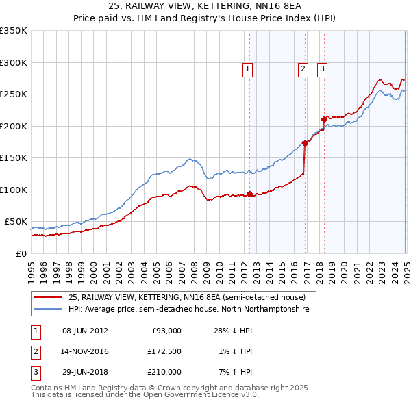 25, RAILWAY VIEW, KETTERING, NN16 8EA: Price paid vs HM Land Registry's House Price Index