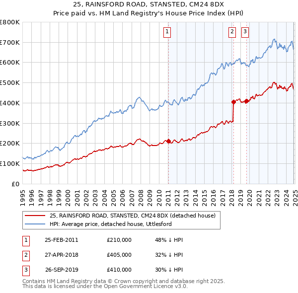 25, RAINSFORD ROAD, STANSTED, CM24 8DX: Price paid vs HM Land Registry's House Price Index