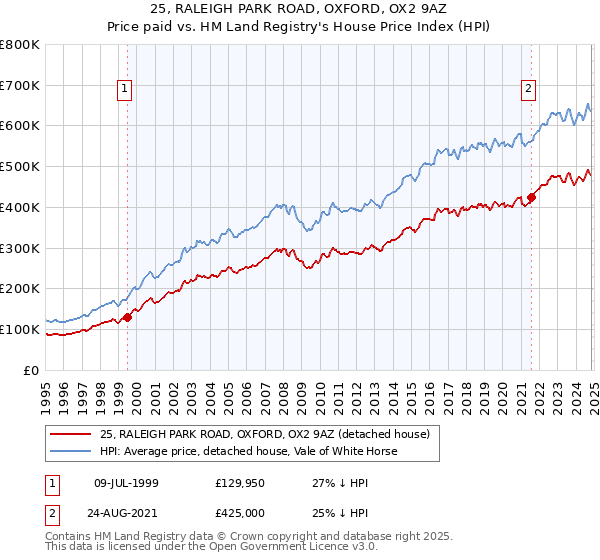 25, RALEIGH PARK ROAD, OXFORD, OX2 9AZ: Price paid vs HM Land Registry's House Price Index