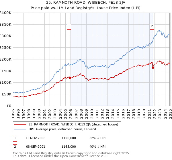 25, RAMNOTH ROAD, WISBECH, PE13 2JA: Price paid vs HM Land Registry's House Price Index