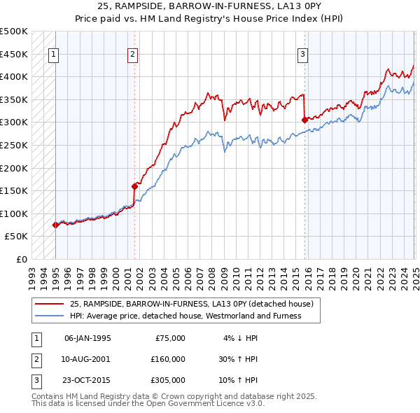 25, RAMPSIDE, BARROW-IN-FURNESS, LA13 0PY: Price paid vs HM Land Registry's House Price Index