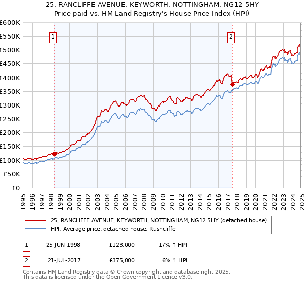 25, RANCLIFFE AVENUE, KEYWORTH, NOTTINGHAM, NG12 5HY: Price paid vs HM Land Registry's House Price Index