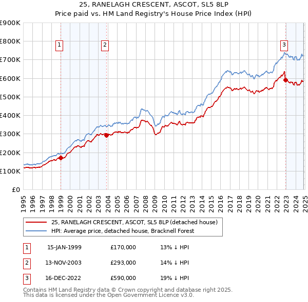 25, RANELAGH CRESCENT, ASCOT, SL5 8LP: Price paid vs HM Land Registry's House Price Index