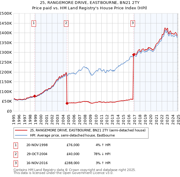 25, RANGEMORE DRIVE, EASTBOURNE, BN21 2TY: Price paid vs HM Land Registry's House Price Index