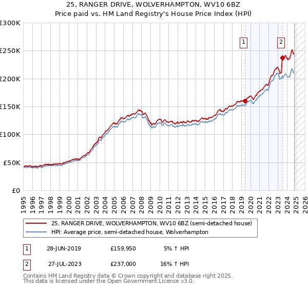 25, RANGER DRIVE, WOLVERHAMPTON, WV10 6BZ: Price paid vs HM Land Registry's House Price Index