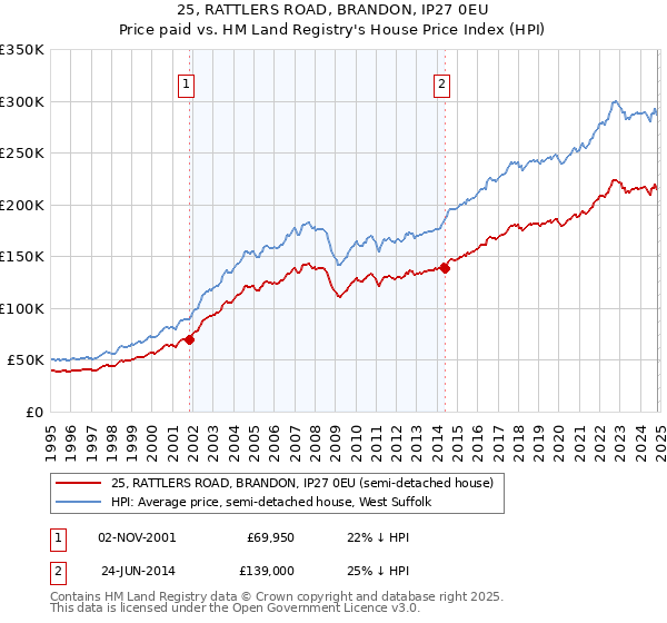 25, RATTLERS ROAD, BRANDON, IP27 0EU: Price paid vs HM Land Registry's House Price Index