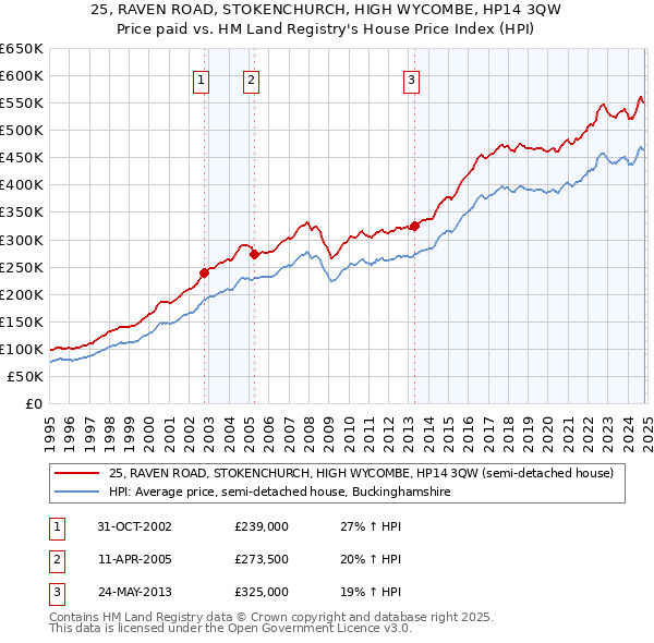 25, RAVEN ROAD, STOKENCHURCH, HIGH WYCOMBE, HP14 3QW: Price paid vs HM Land Registry's House Price Index