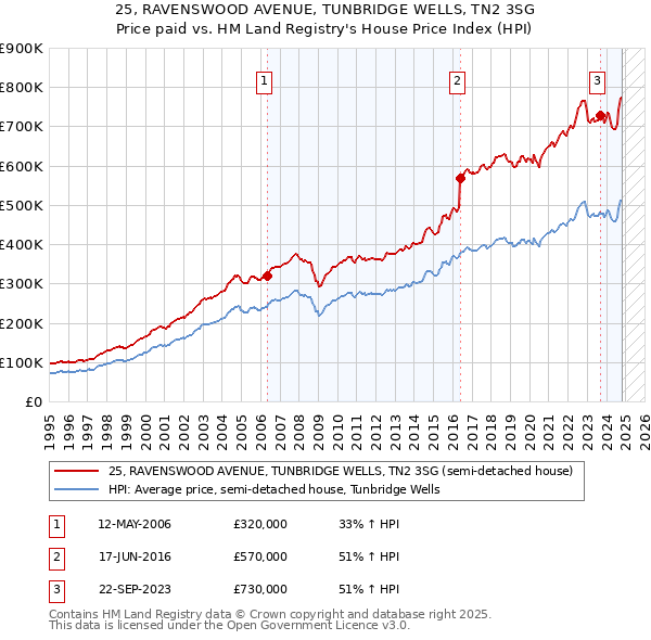 25, RAVENSWOOD AVENUE, TUNBRIDGE WELLS, TN2 3SG: Price paid vs HM Land Registry's House Price Index