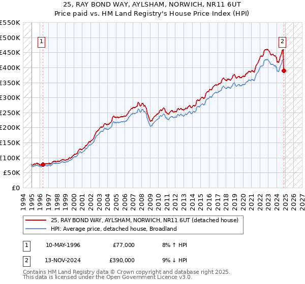 25, RAY BOND WAY, AYLSHAM, NORWICH, NR11 6UT: Price paid vs HM Land Registry's House Price Index