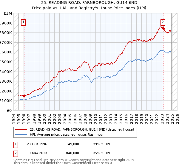 25, READING ROAD, FARNBOROUGH, GU14 6ND: Price paid vs HM Land Registry's House Price Index