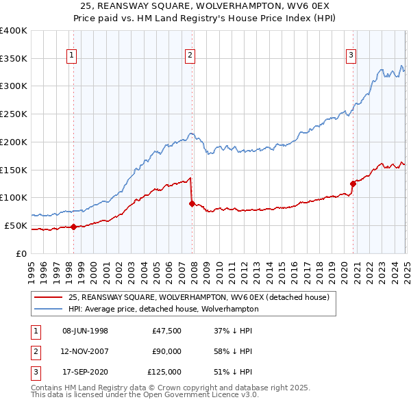 25, REANSWAY SQUARE, WOLVERHAMPTON, WV6 0EX: Price paid vs HM Land Registry's House Price Index