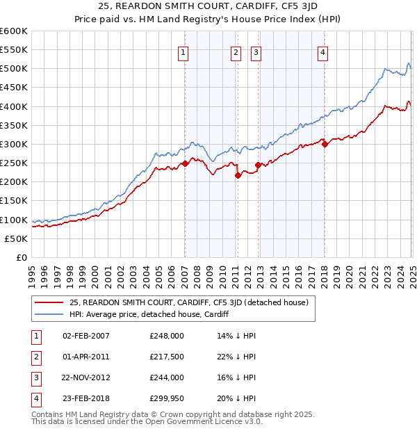 25, REARDON SMITH COURT, CARDIFF, CF5 3JD: Price paid vs HM Land Registry's House Price Index