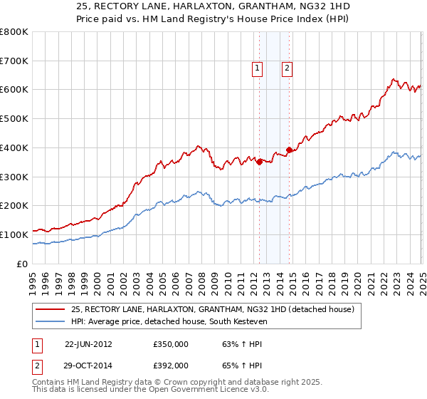 25, RECTORY LANE, HARLAXTON, GRANTHAM, NG32 1HD: Price paid vs HM Land Registry's House Price Index