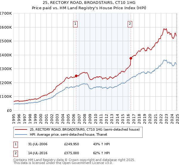 25, RECTORY ROAD, BROADSTAIRS, CT10 1HG: Price paid vs HM Land Registry's House Price Index