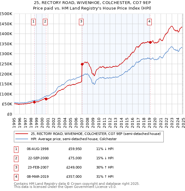 25, RECTORY ROAD, WIVENHOE, COLCHESTER, CO7 9EP: Price paid vs HM Land Registry's House Price Index