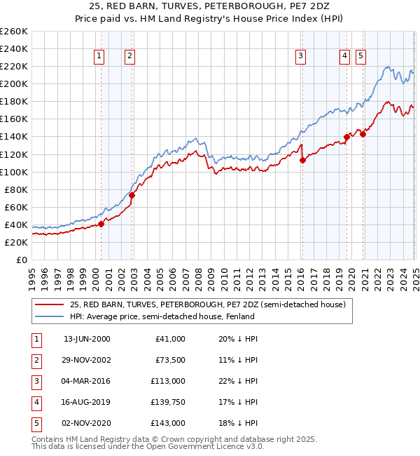 25, RED BARN, TURVES, PETERBOROUGH, PE7 2DZ: Price paid vs HM Land Registry's House Price Index